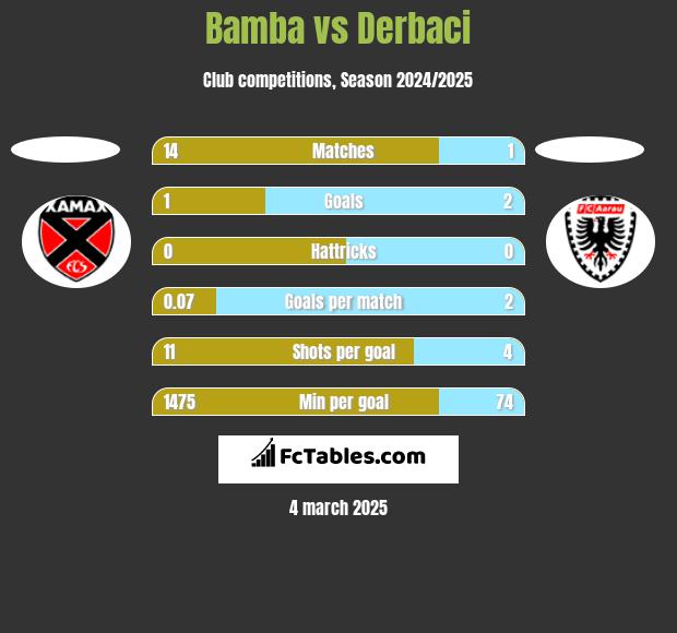 Bamba vs Derbaci h2h player stats