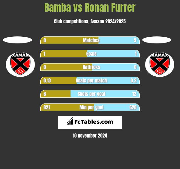 Bamba vs Ronan Furrer h2h player stats