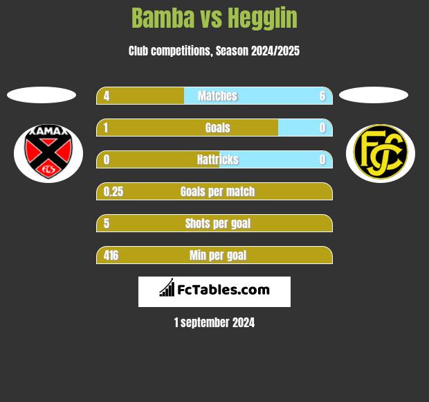 Bamba vs Hegglin h2h player stats