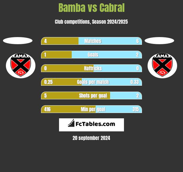 Bamba vs Cabral h2h player stats