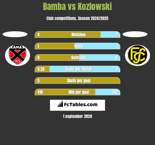 Bamba vs Kozlowski h2h player stats