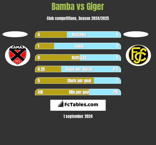 Bamba vs Giger h2h player stats