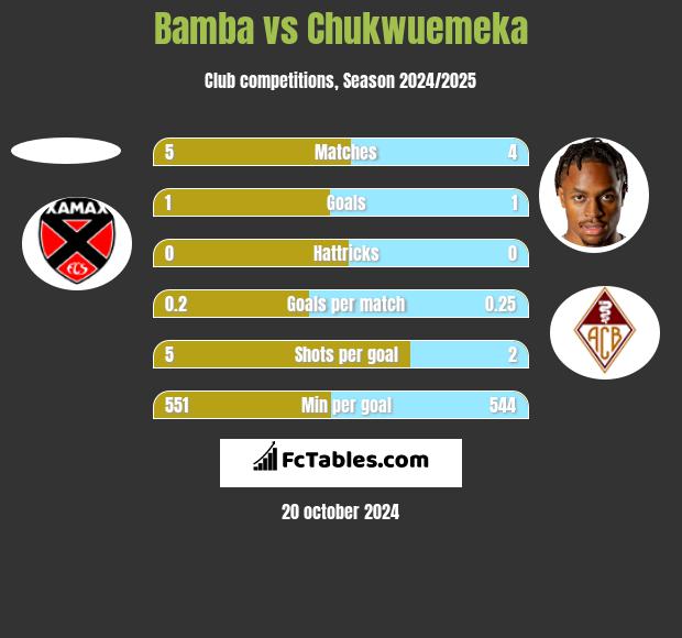 Bamba vs Chukwuemeka h2h player stats