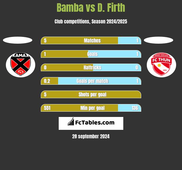 Bamba vs D. Firth h2h player stats