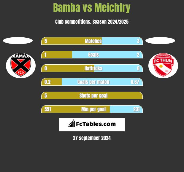 Bamba vs Meichtry h2h player stats