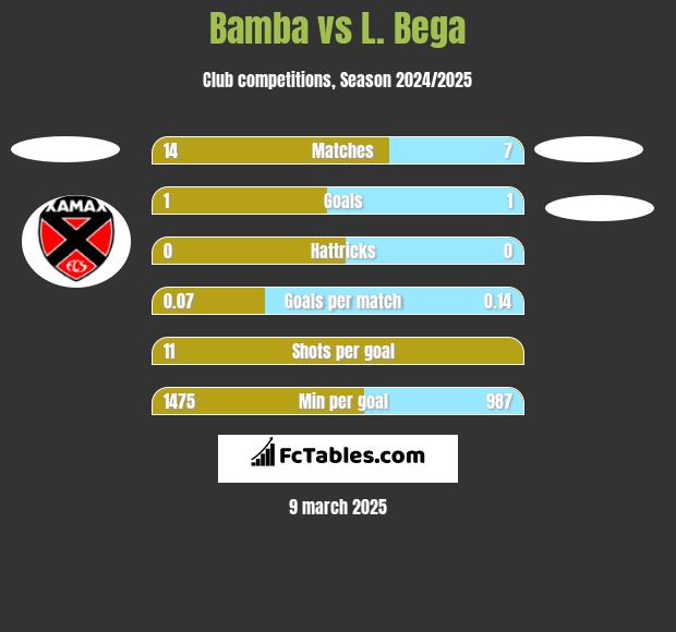 Bamba vs L. Bega h2h player stats