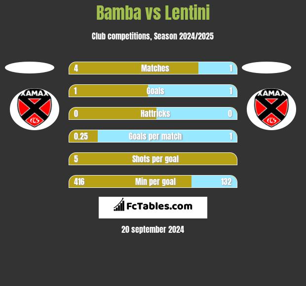 Bamba vs Lentini h2h player stats