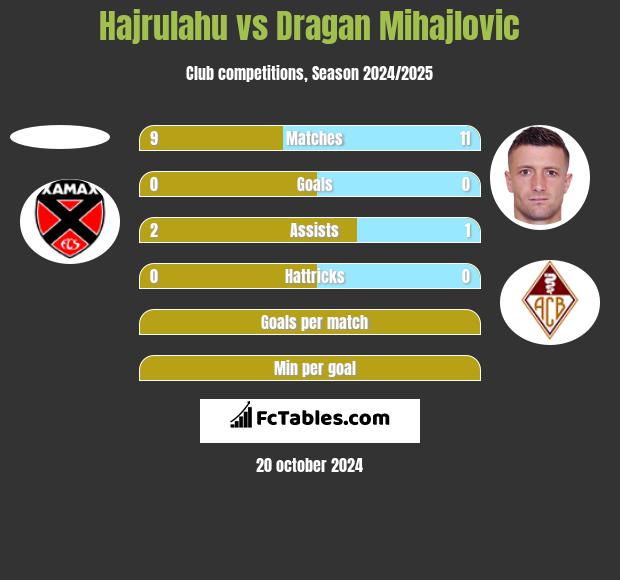 Hajrulahu vs Dragan Mihajlovic h2h player stats