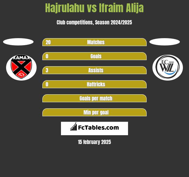 Hajrulahu vs Ifraim Alija h2h player stats