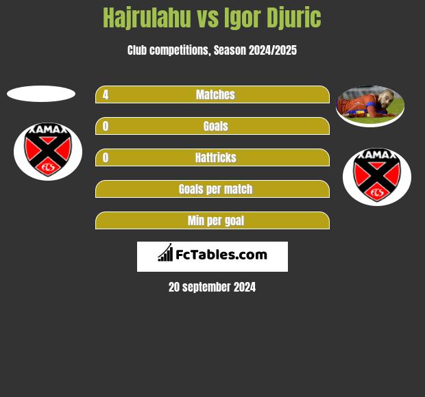 Hajrulahu vs Igor Djuric h2h player stats