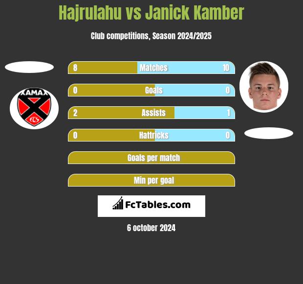 Hajrulahu vs Janick Kamber h2h player stats