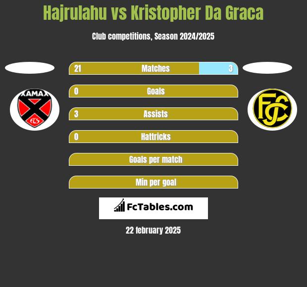 Hajrulahu vs Kristopher Da Graca h2h player stats