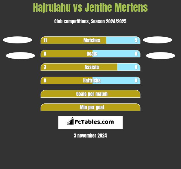 Hajrulahu vs Jenthe Mertens h2h player stats