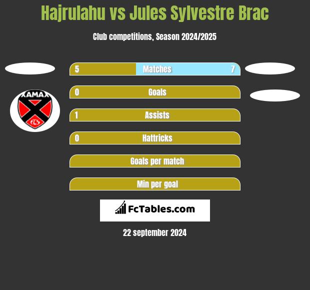 Hajrulahu vs Jules Sylvestre Brac h2h player stats