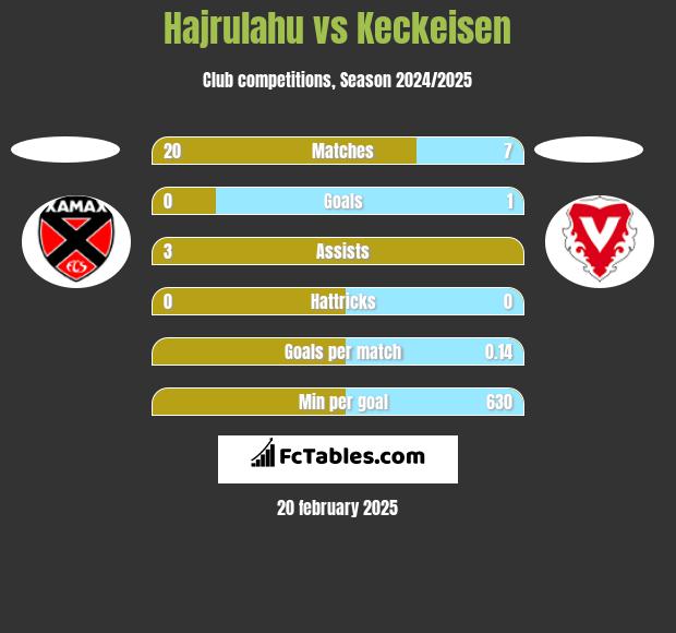 Hajrulahu vs Keckeisen h2h player stats