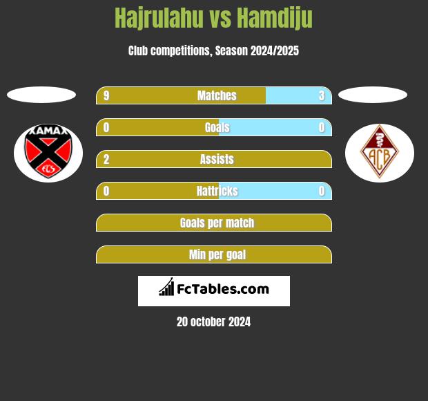 Hajrulahu vs Hamdiju h2h player stats