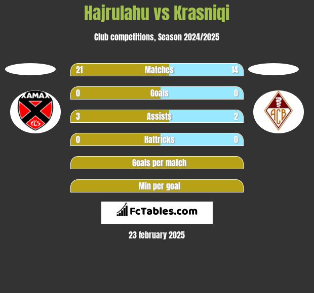 Hajrulahu vs Krasniqi h2h player stats