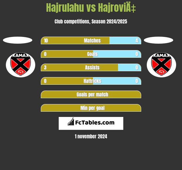 Hajrulahu vs HajroviÄ‡ h2h player stats