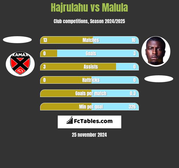 Hajrulahu vs Malula h2h player stats