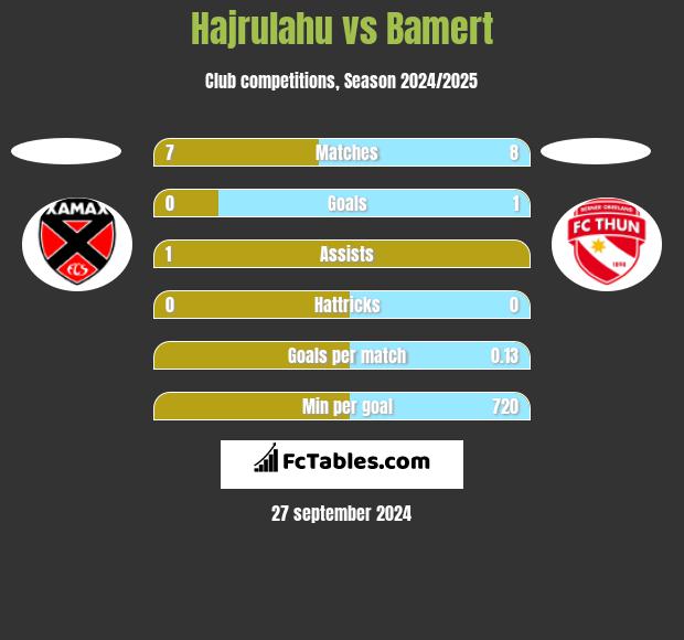 Hajrulahu vs Bamert h2h player stats