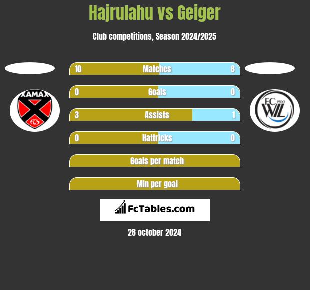 Hajrulahu vs Geiger h2h player stats