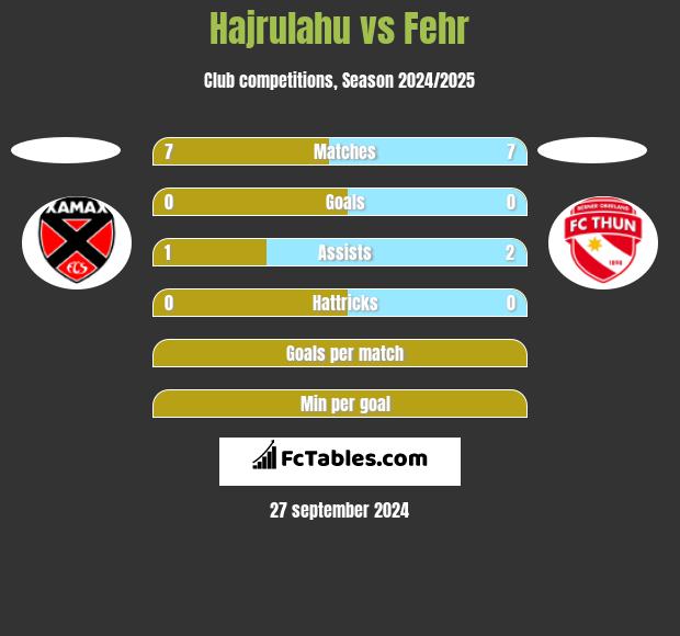 Hajrulahu vs Fehr h2h player stats