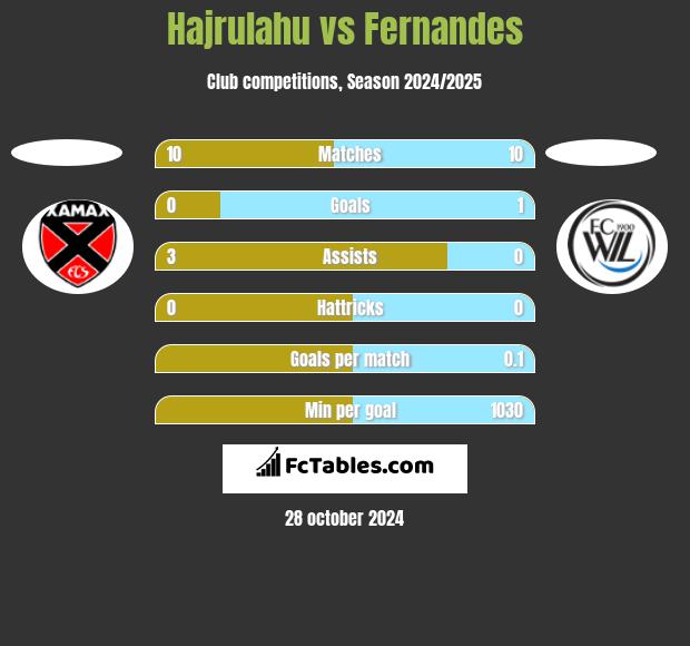 Hajrulahu vs Fernandes h2h player stats