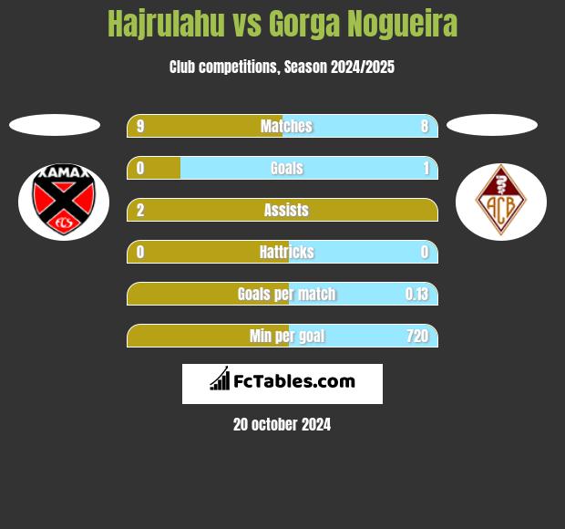 Hajrulahu vs Gorga Nogueira h2h player stats