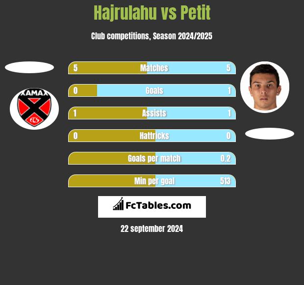 Hajrulahu vs Petit h2h player stats