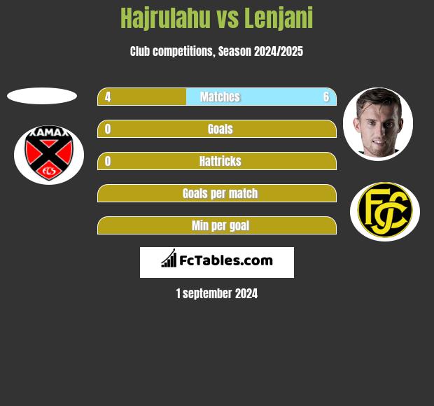 Hajrulahu vs Lenjani h2h player stats