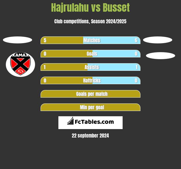 Hajrulahu vs Busset h2h player stats