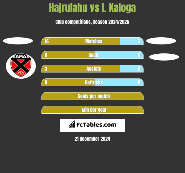 Hajrulahu vs I. Kaloga h2h player stats