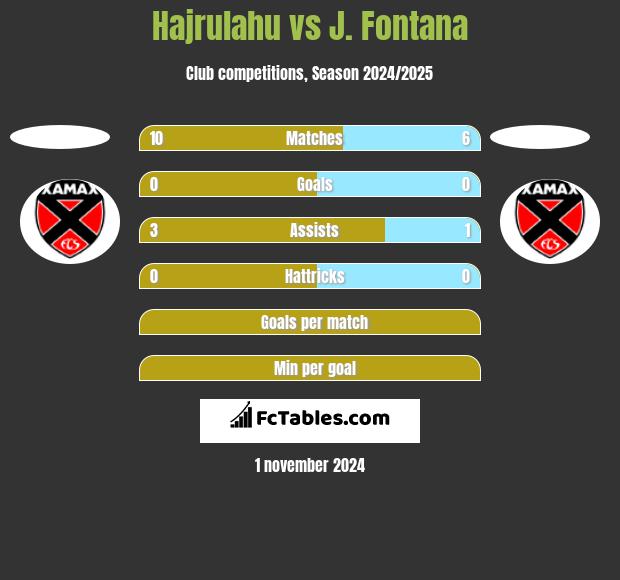 Hajrulahu vs J. Fontana h2h player stats