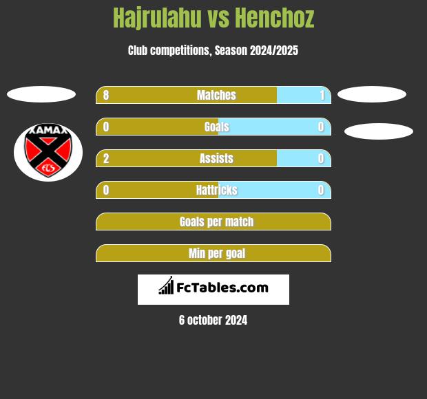 Hajrulahu vs Henchoz h2h player stats