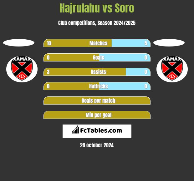 Hajrulahu vs Soro h2h player stats