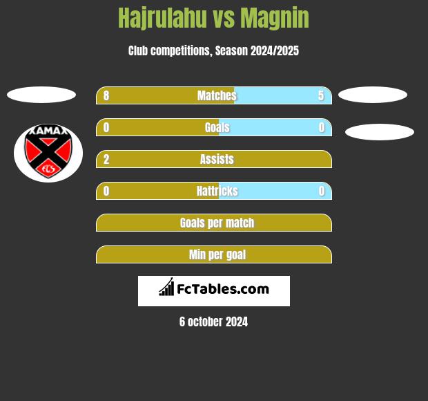 Hajrulahu vs Magnin h2h player stats