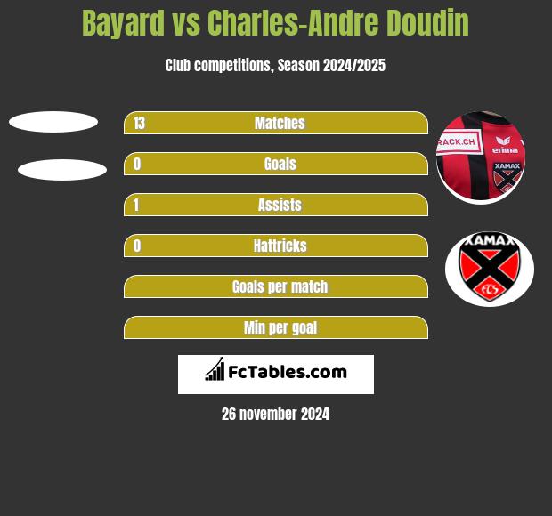 Bayard vs Charles-Andre Doudin h2h player stats