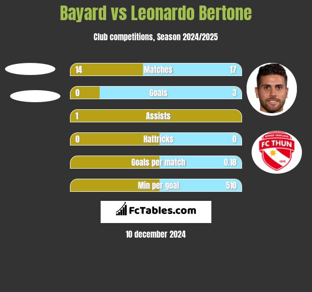 Bayard vs Leonardo Bertone h2h player stats