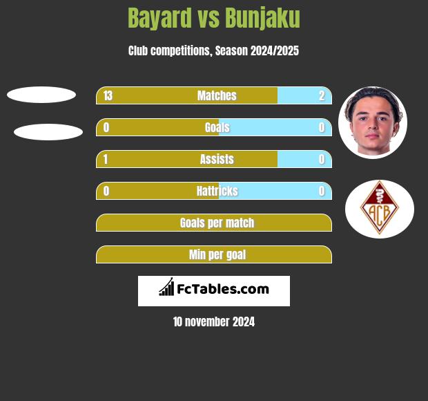 Bayard vs Bunjaku h2h player stats