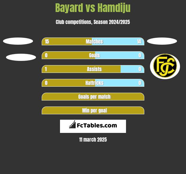 Bayard vs Hamdiju h2h player stats