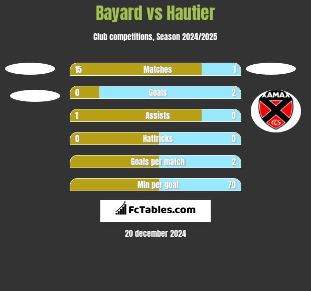 Bayard vs Hautier h2h player stats