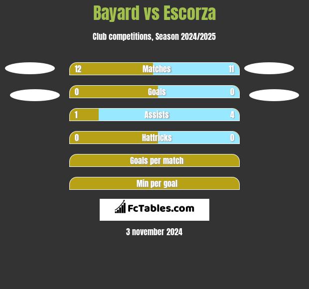 Bayard vs Escorza h2h player stats