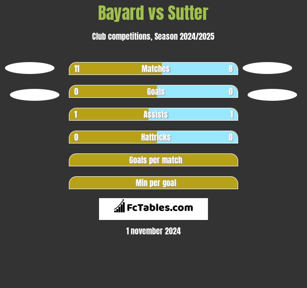 Bayard vs Sutter h2h player stats