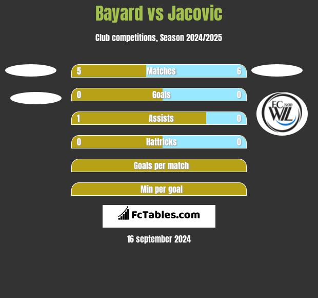 Bayard vs Jacovic h2h player stats