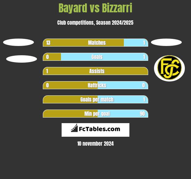 Bayard vs Bizzarri h2h player stats