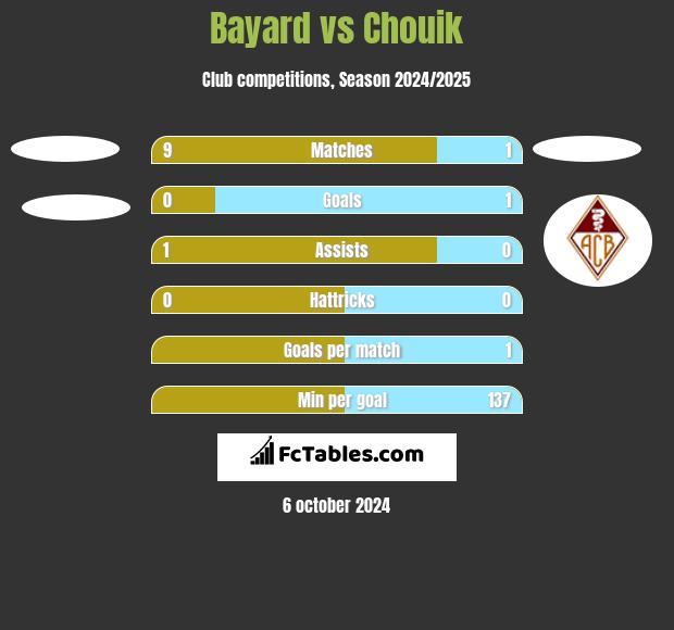 Bayard vs Chouik h2h player stats