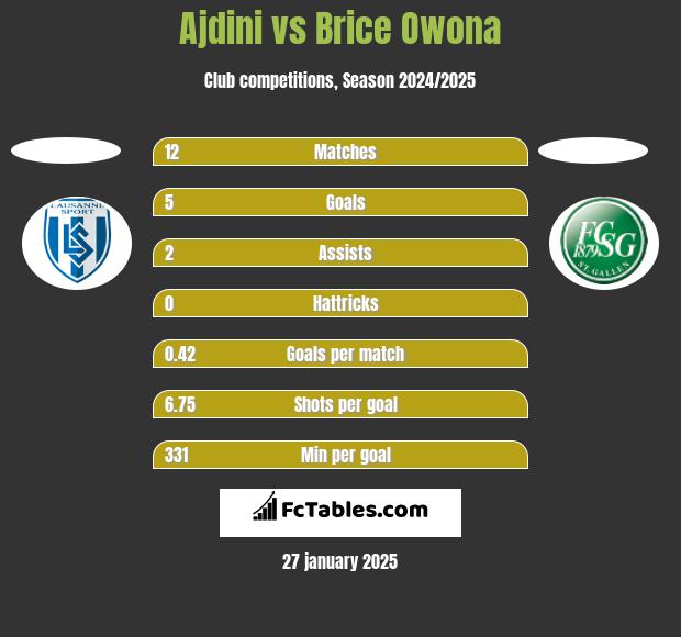 Ajdini vs Brice Owona h2h player stats