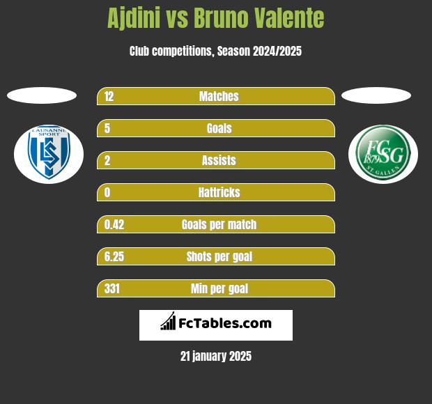 Ajdini vs Bruno Valente h2h player stats