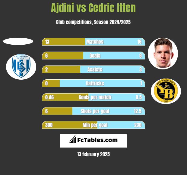 Ajdini vs Cedric Itten h2h player stats