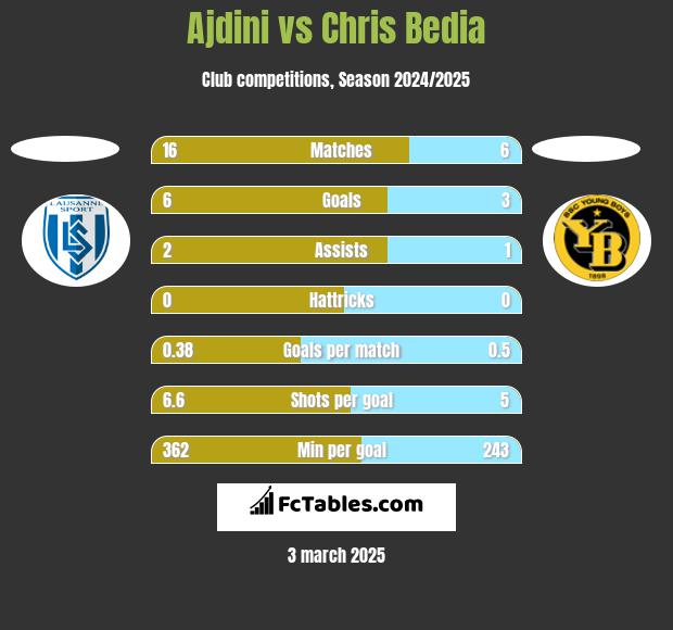 Ajdini vs Chris Bedia h2h player stats